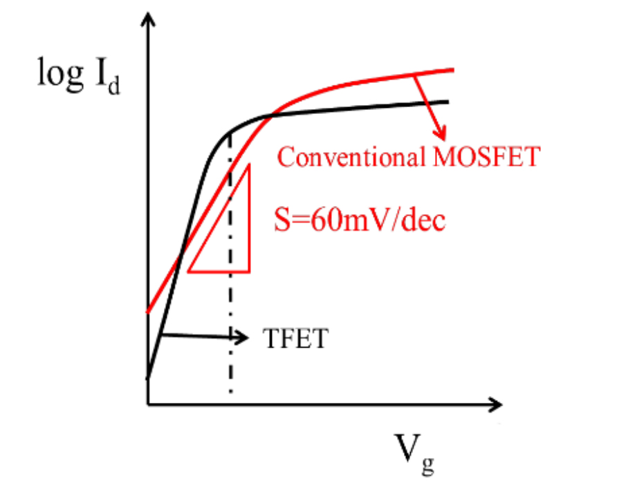 隧穿場效應(yīng)晶體管結(jié)構(gòu)及工作原理-場效應(yīng)管知識(shí)-竟業(yè)電子