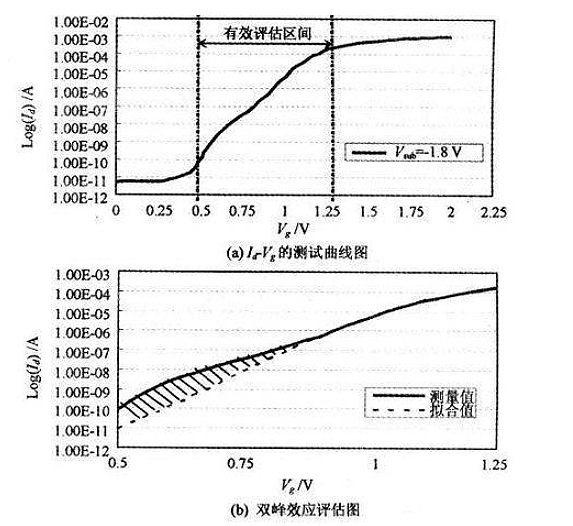 MOS場(chǎng)效應(yīng)管雙峰效應(yīng)評(píng)估方法-MOS場(chǎng)效應(yīng)管應(yīng)用-竟業(yè)電子