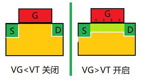 MOS管飽和區(qū)溝道夾斷電流不斷