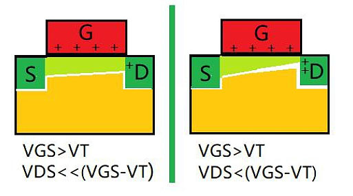 MOS管飽和區(qū)溝道夾斷電流不斷