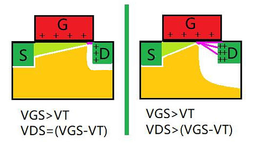 MOS管飽和區(qū)溝道夾斷電流不斷