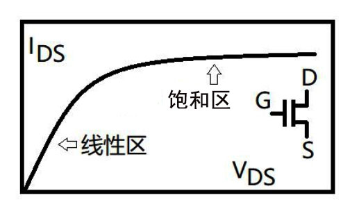 MOS管飽和區(qū)溝道夾斷電流不斷-MOS管知識(shí)-竟業(yè)電子