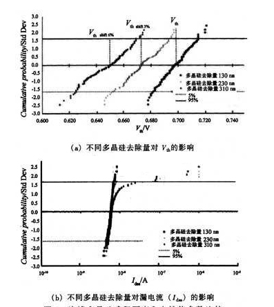 溝槽MOS場效應(yīng)管性能受刻蝕工藝影響