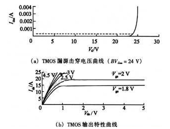 溝槽MOS場效應(yīng)管性能受刻蝕工藝影響