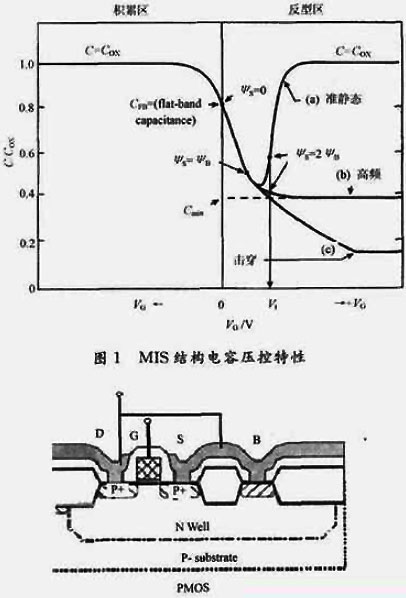 MOS場(chǎng)效應(yīng)管結(jié)構(gòu)電容壓控特性分析