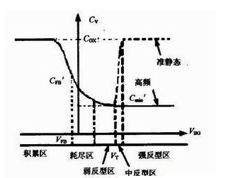 MOS場(chǎng)效應(yīng)管結(jié)構(gòu)電容壓控特性分析曲線